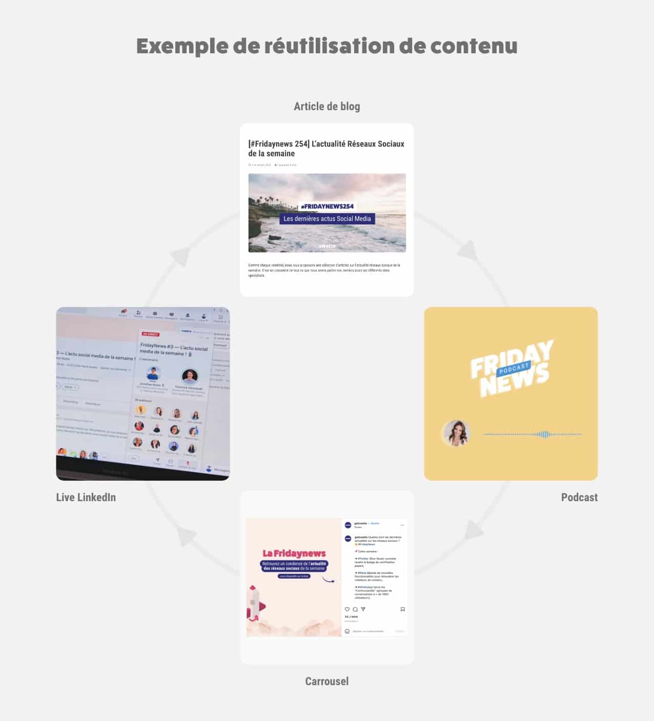 Blog - exemple de réutilisation de contenu