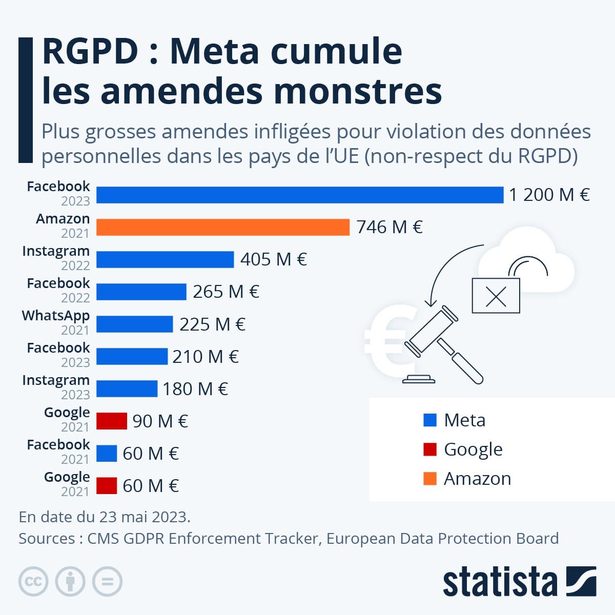 RGPD - Plus grosses amendes infligées pour violation des données personnelles dans les pays de l'UE (non-respect du RGPD)